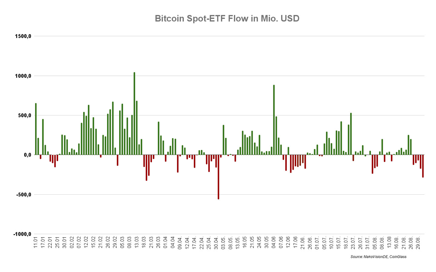 Bitcoin ETF Zufklüsse Chart