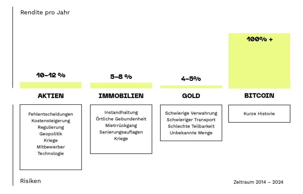 Bitcoin Anlageklasse im Vergleich Chart