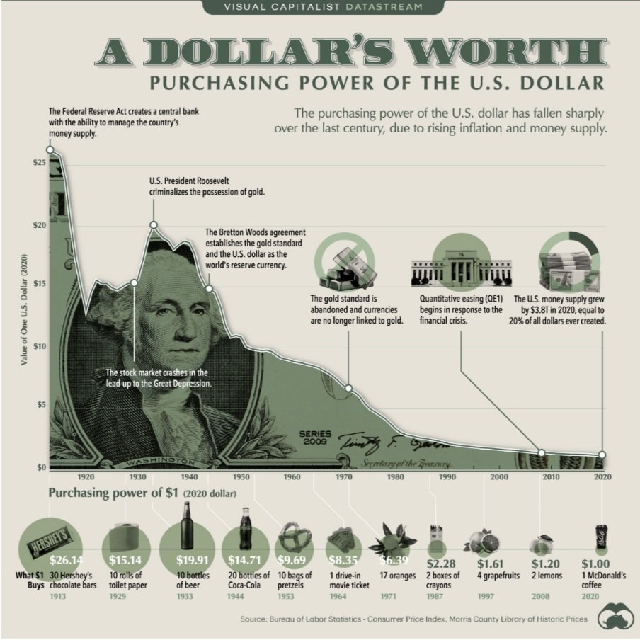 Dollar Kaufkraft verliert in einem Chart